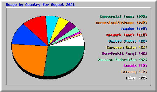 Usage by Country for August 2021