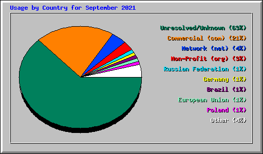 Usage by Country for September 2021