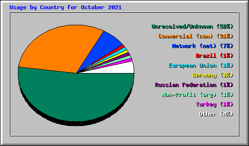 Usage by Country for October 2021