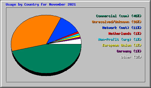 Usage by Country for November 2021