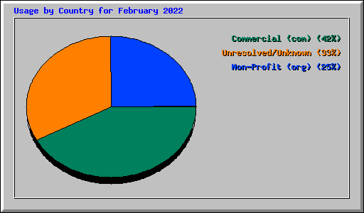 Usage by Country for February 2022