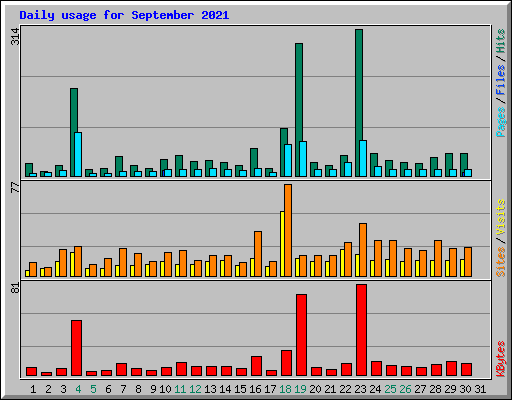 Daily usage for September 2021