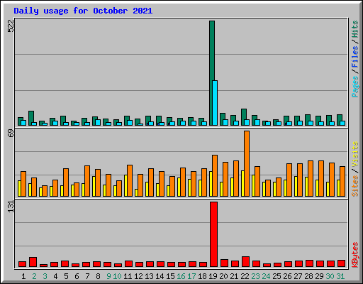 Daily usage for October 2021