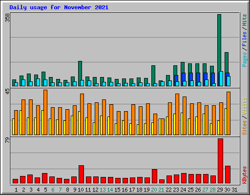 Daily usage for November 2021