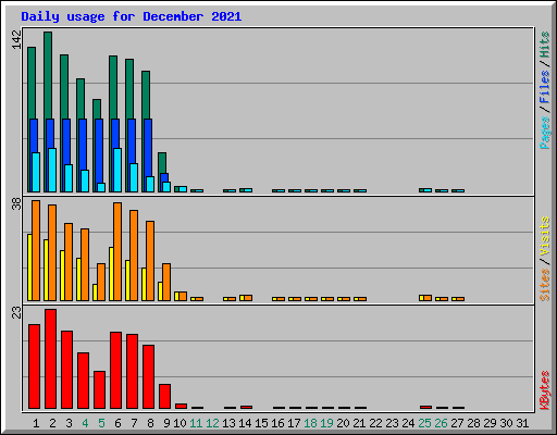 Daily usage for December 2021