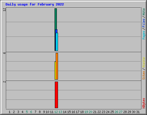 Daily usage for February 2022