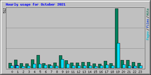 Hourly usage for October 2021