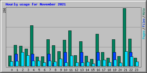 Hourly usage for November 2021