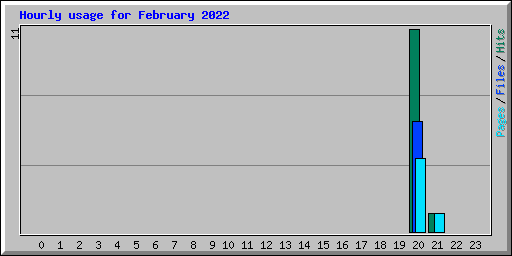 Hourly usage for February 2022