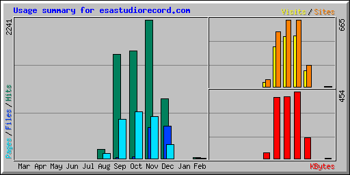 Usage summary for esastudiorecord.com