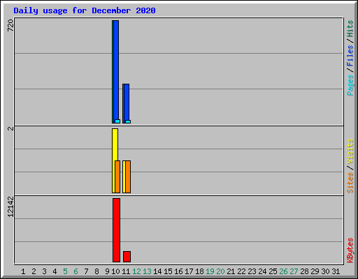 Daily usage for December 2020