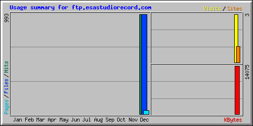 Usage summary for ftp.esastudiorecord.com