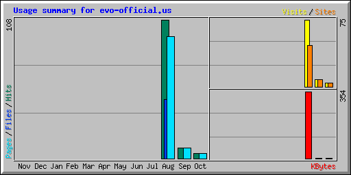 Usage summary for evo-official.us