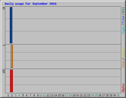 Daily usage for September 2016