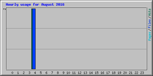 Hourly usage for August 2016