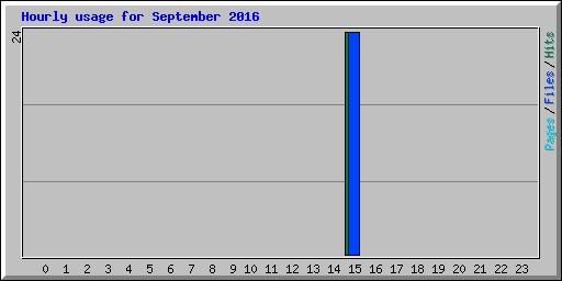 Hourly usage for September 2016