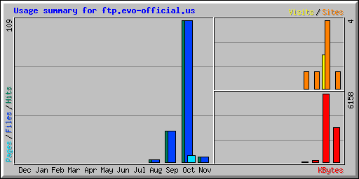 Usage summary for ftp.evo-official.us