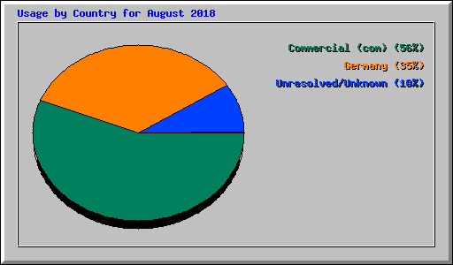 Usage by Country for August 2018