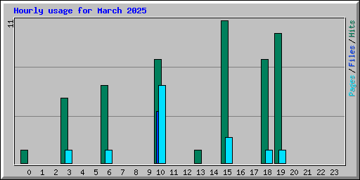 Hourly usage for March 2025