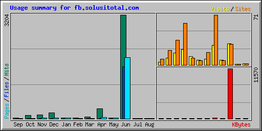 Usage summary for fb.solusitotal.com