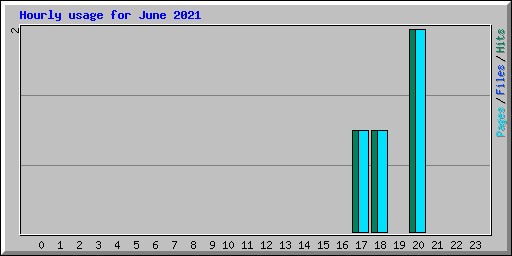 Hourly usage for June 2021