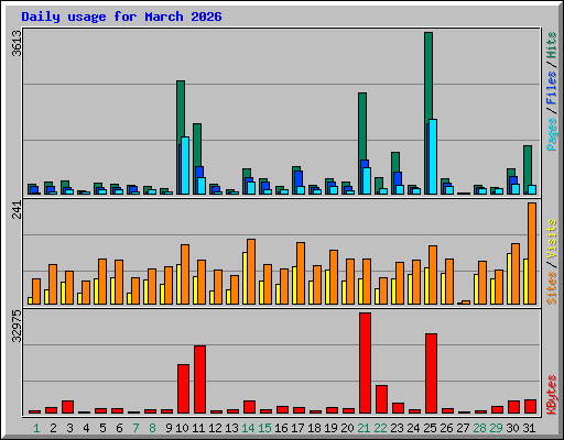 Daily usage for March 2026