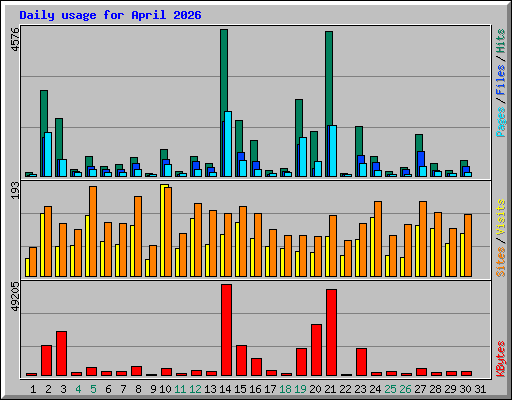 Daily usage for April 2026