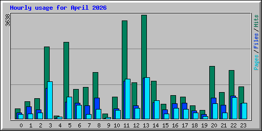 Hourly usage for April 2026
