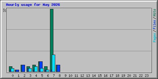 Hourly usage for May 2026