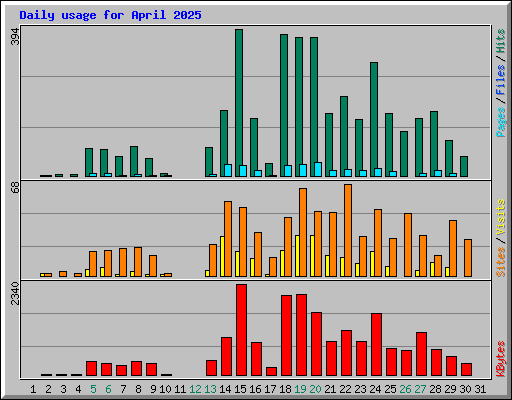 Daily usage for April 2025