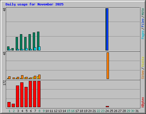 Daily usage for November 2025