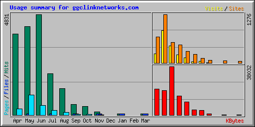 Usage summary for ggclinknetworks.com