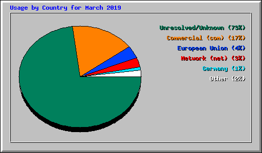 Usage by Country for March 2019