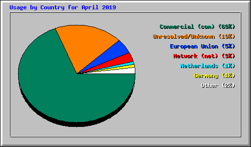 Usage by Country for April 2019
