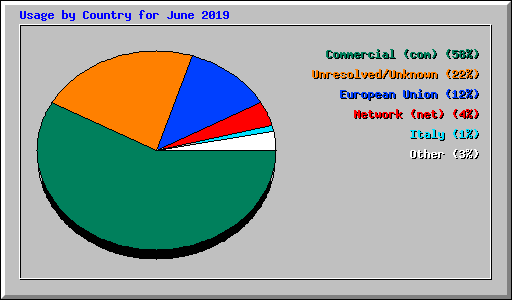 Usage by Country for June 2019