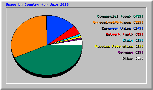 Usage by Country for July 2019