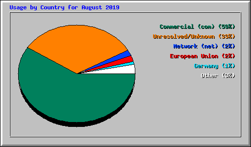 Usage by Country for August 2019