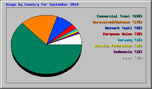 Usage by Country for September 2019