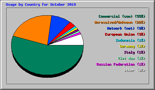 Usage by Country for October 2019