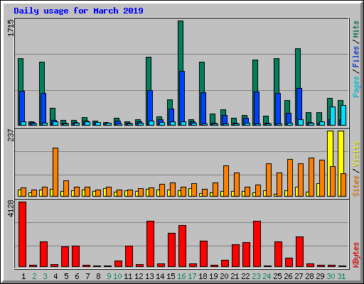Daily usage for March 2019
