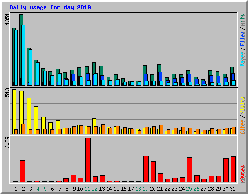 Daily usage for May 2019