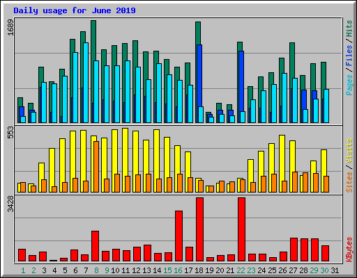 Daily usage for June 2019