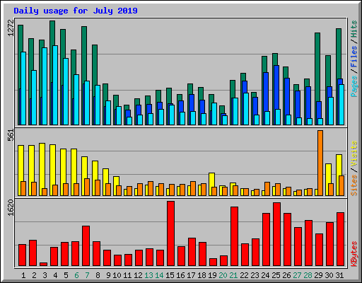 Daily usage for July 2019