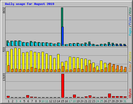 Daily usage for August 2019