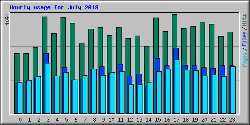 Hourly usage for July 2019