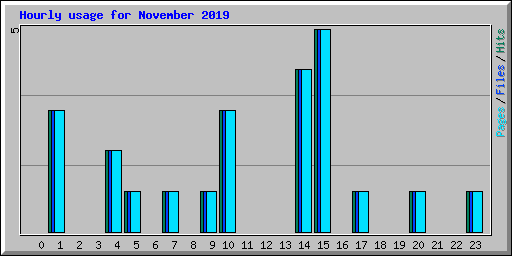 Hourly usage for November 2019
