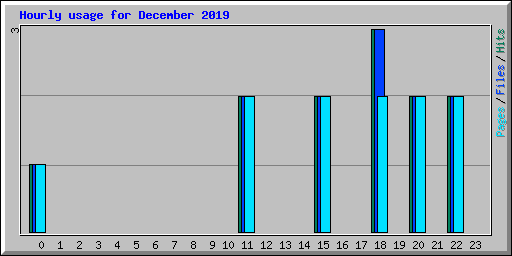 Hourly usage for December 2019