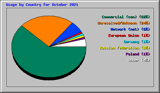 Usage by Country for October 2021