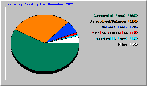 Usage by Country for November 2021