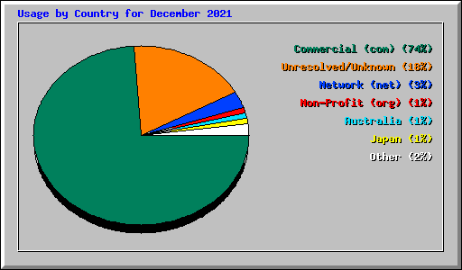 Usage by Country for December 2021